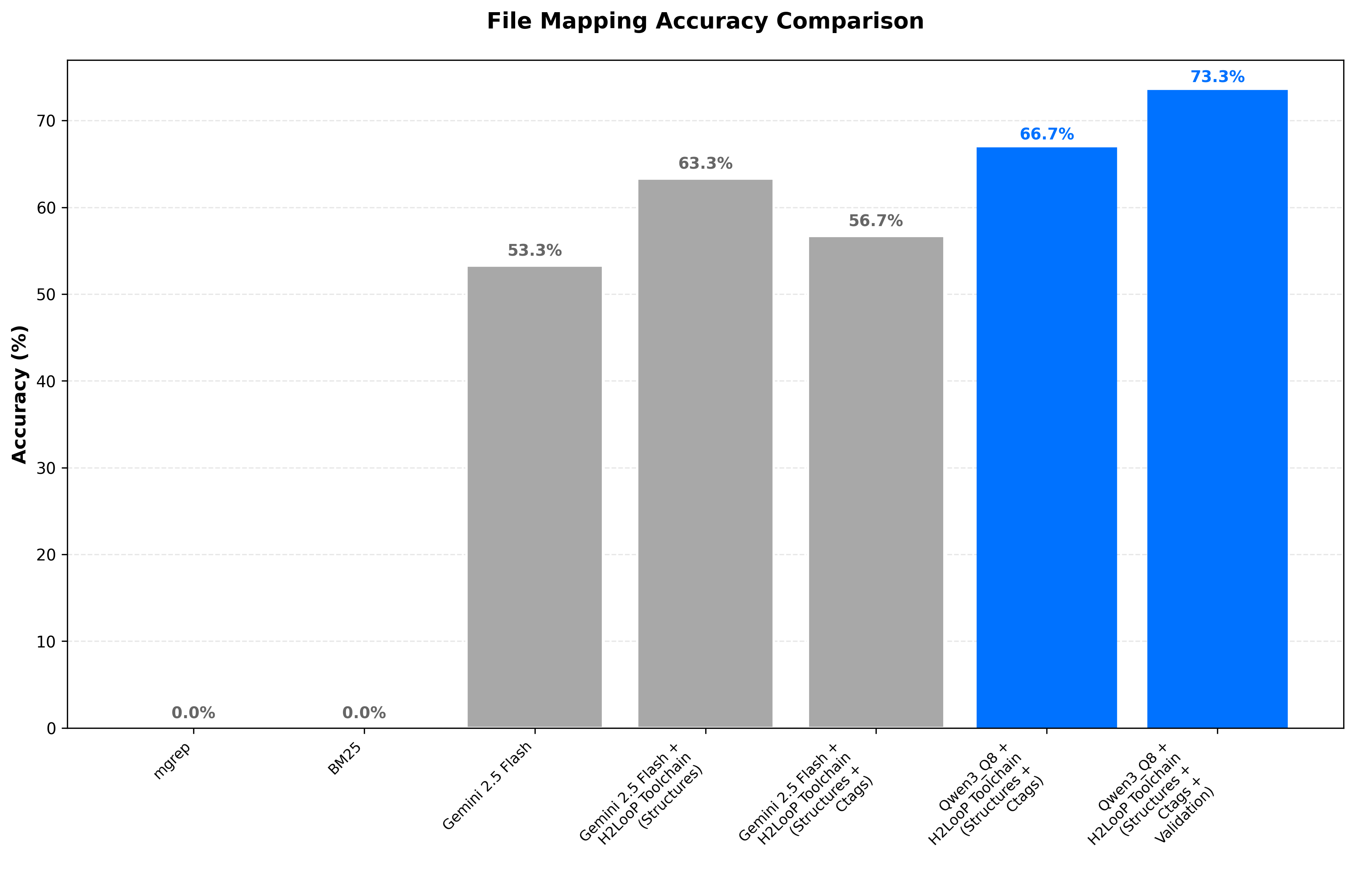 File Mapping Accuracy