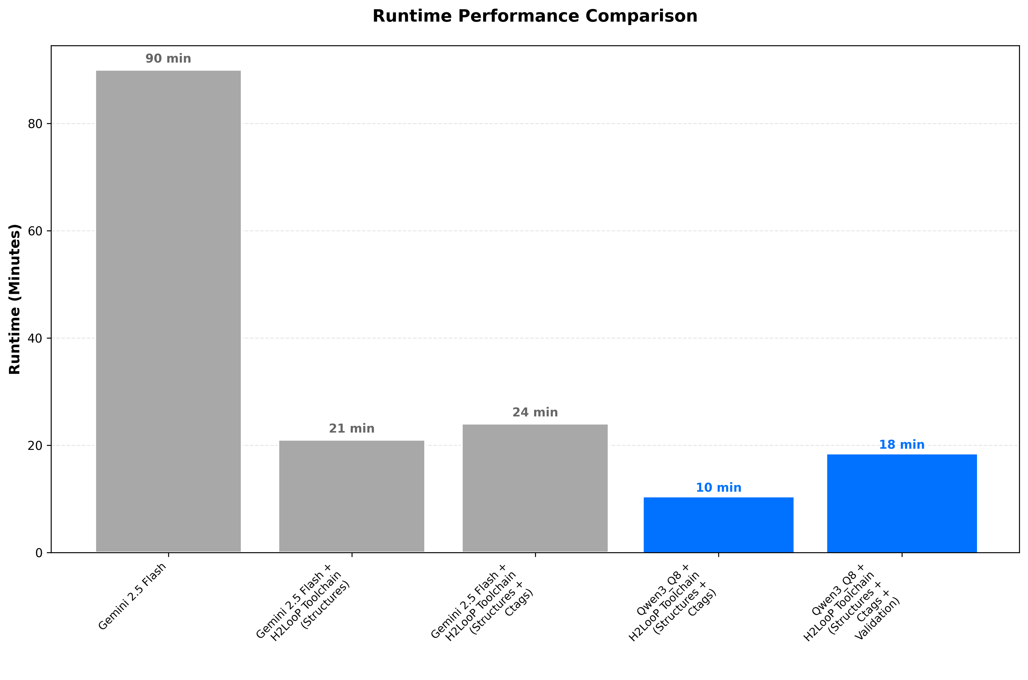 Runtime Comparison