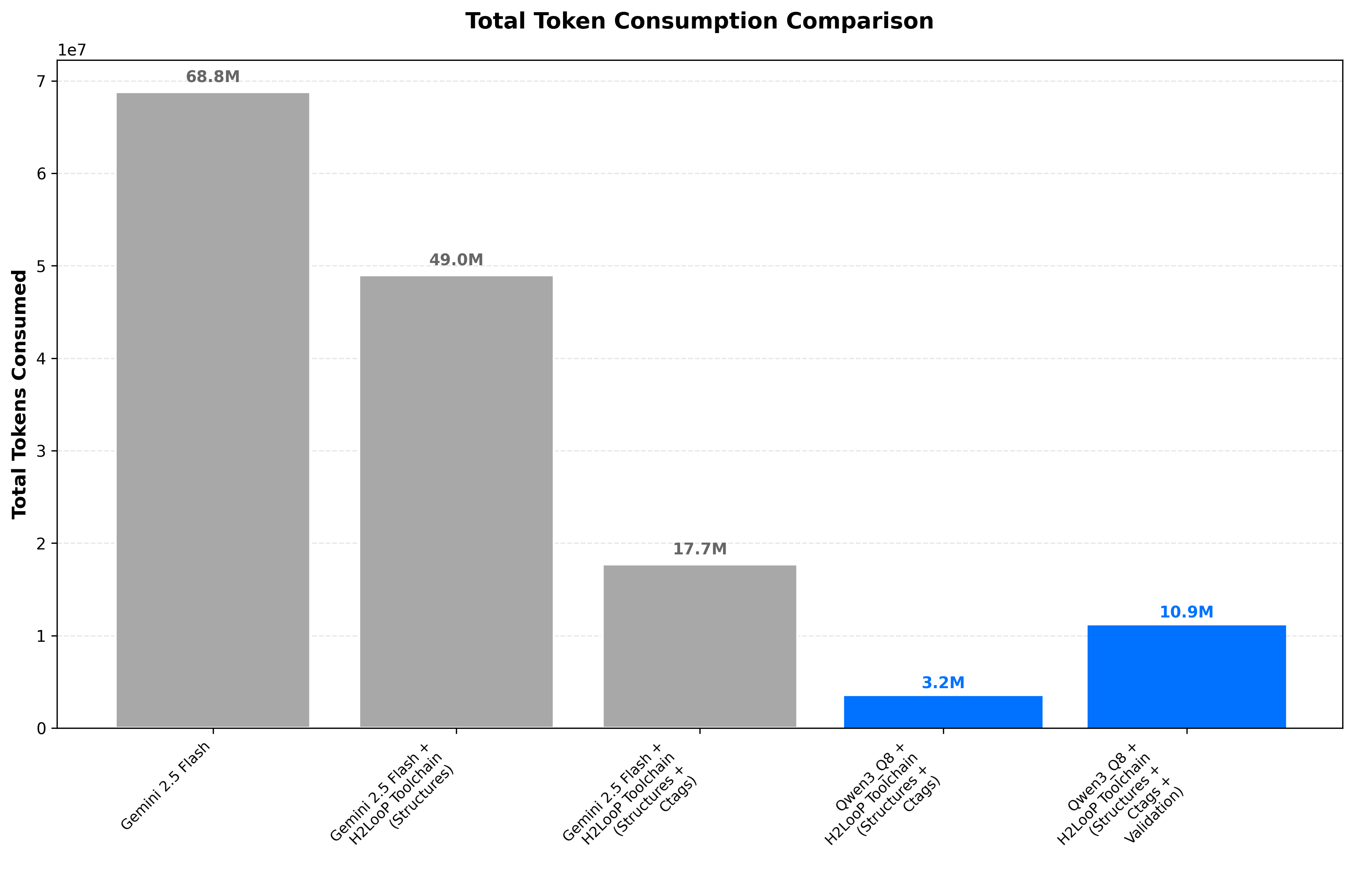 Token Consumption